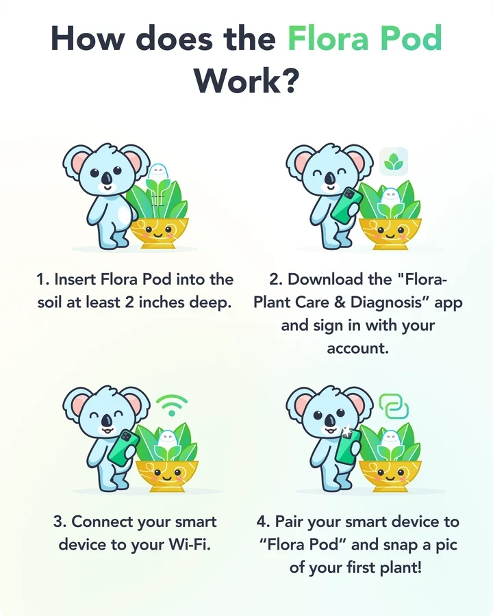 Flora product image: how the Flora Pod works, in four illustrated steps from soil to app