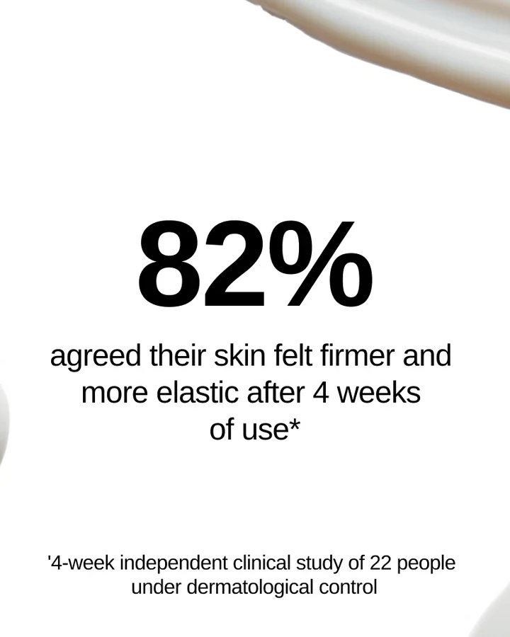 GENIX product page image: 82% agreed their skin felt firmer and more elastic after 4 weeks of use